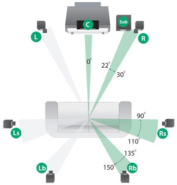 5.1 & 7.1 Surround Sound Speaker System Setup & Placement Guide