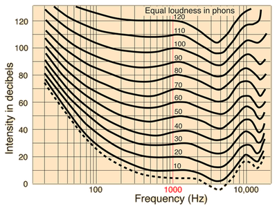 Equal Loudness Curves