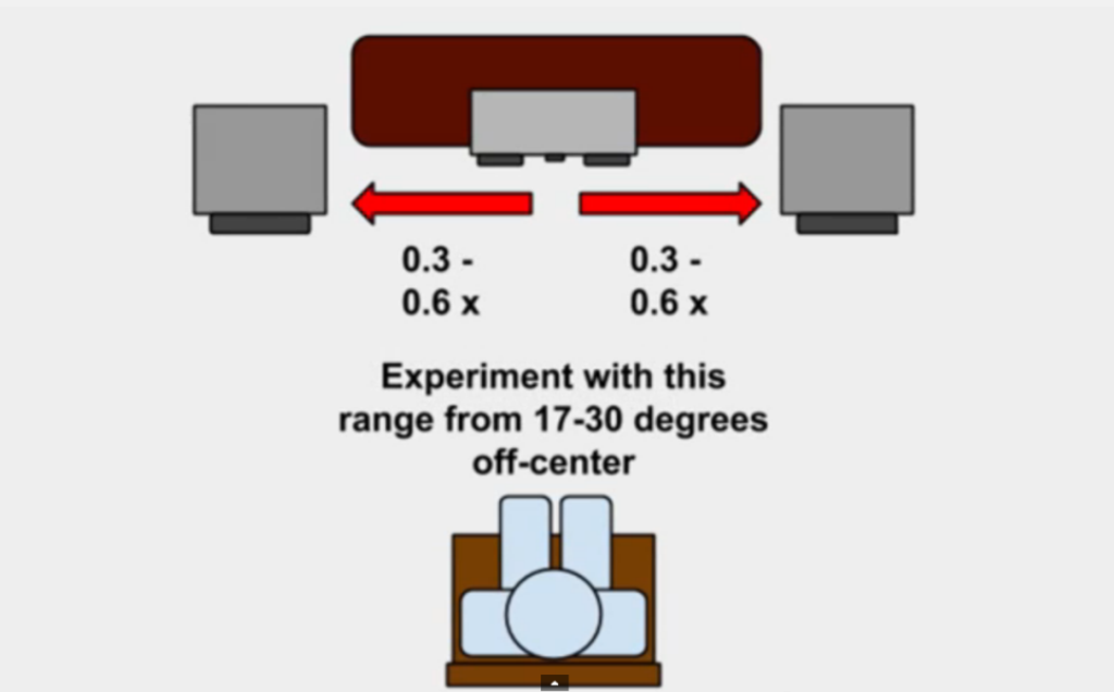 5.1 Surround Sound – The Right Speaker Placement