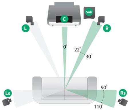 How to Set up and Calibrate Surround Sound Speaker Systems (5.1