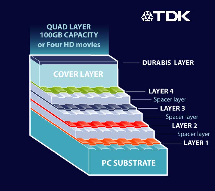 100 ray. Blu ray диски структура. Blu ray слои. TDK 100. Вместимость блюрей диска.