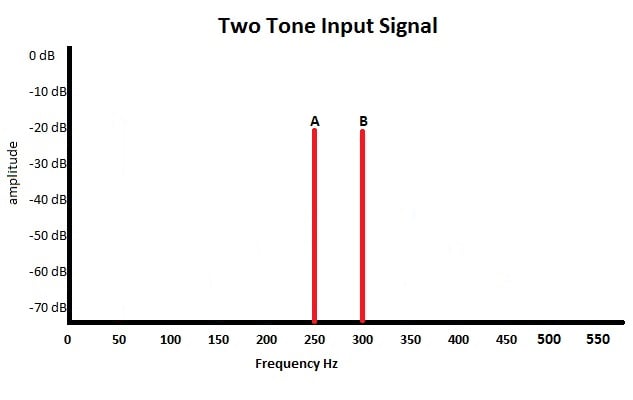 The Audibility of Distortion At Bass Frequencies | Audioholics