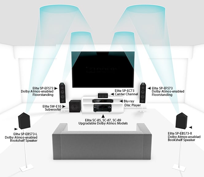 Surround sound explained: from 5.1 to Dolby Atmos, DTS:X and room EQ