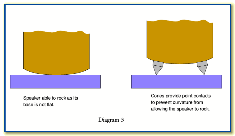 Speaker Spikes and Cones – What's the point?