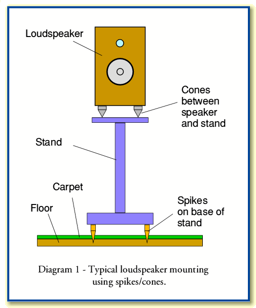 Speaker Spikes and Cones – What's the point?