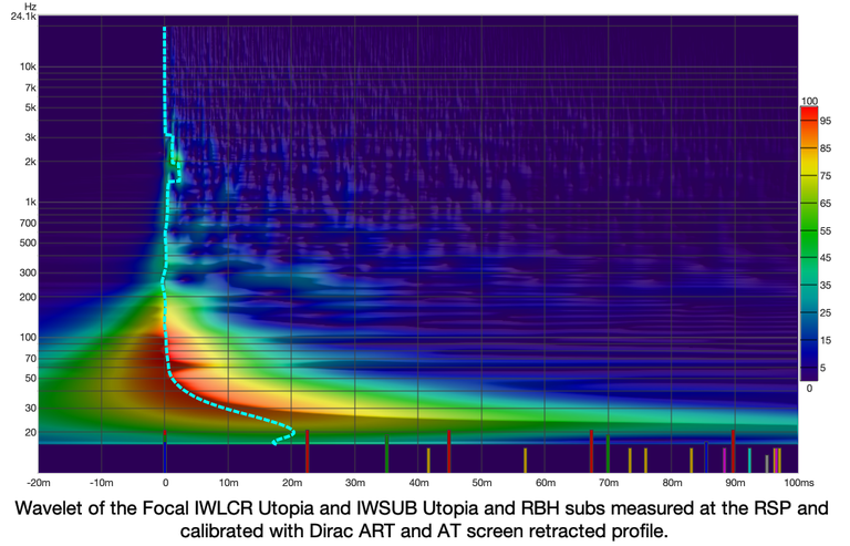 Focal 1000 and RBH subs wavelet with Dirac ART