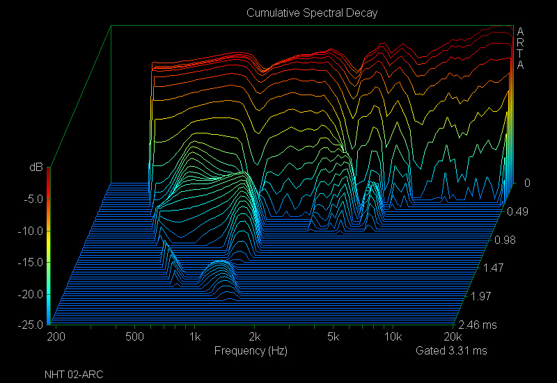 Cumulative spectral decay что это