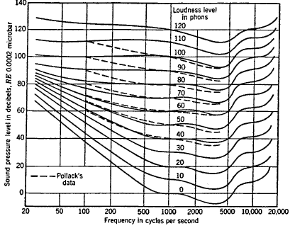 Human Hearing: Amplitude Sensitivity  Part 1