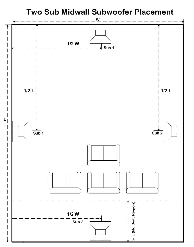 Subwoofer location home store theater