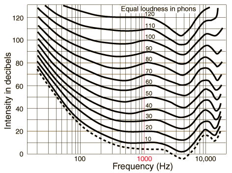 decibel scale graph