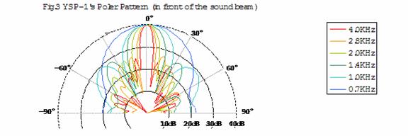 Yamaha YSP-1 Measurements | Audioholics