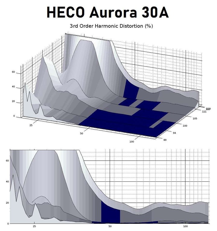 30A 3rd harmonic