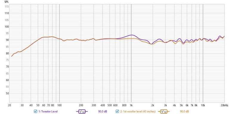 tweeter level vs 1st woofer level
