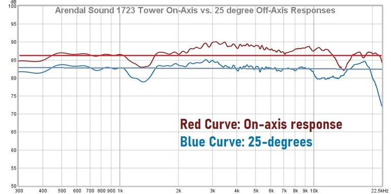 1723 Tower on vs off axis response