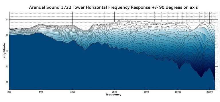 1723 tower 2D waterfall response