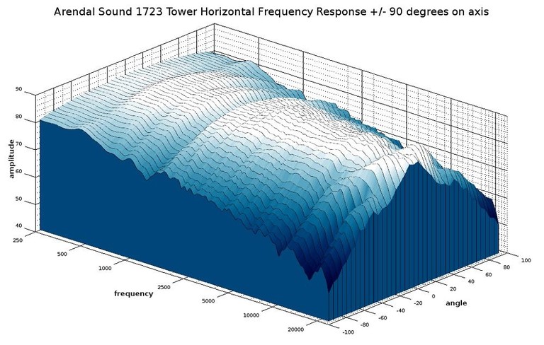 1723 tower 3D waterfall response