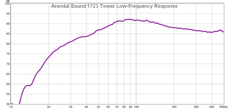 1723 tower low frequency response