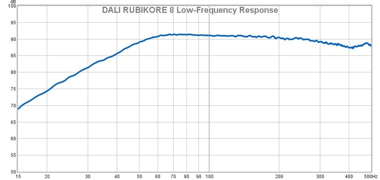 Rubikore 8 Low Frequency Response