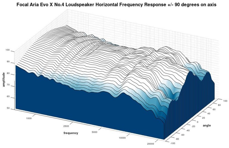 No4 3D waterfall horizontal response