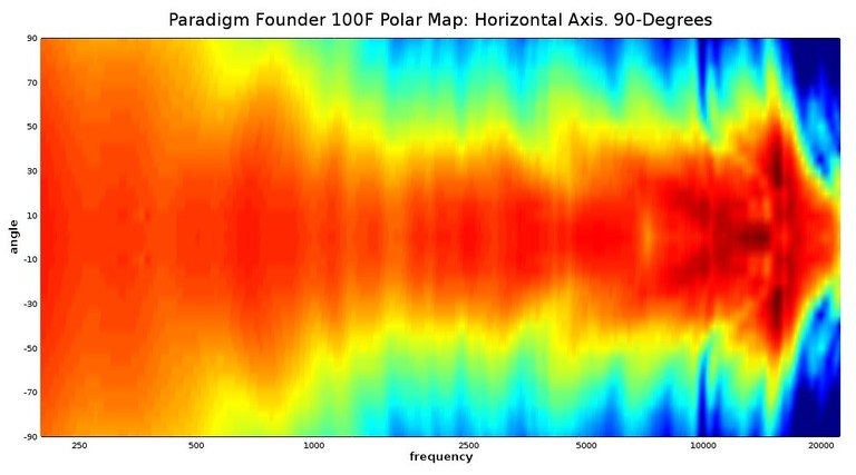 100f horizontal polar map