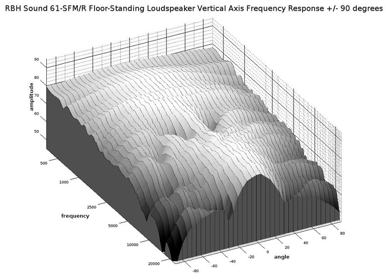 61 sfmr 3D Vertical Waterfall Response