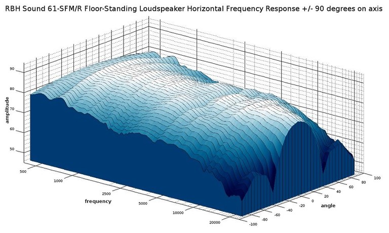 61 sfmr 3D Waterfall Response