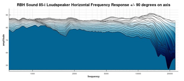 85i 2D waterfall response