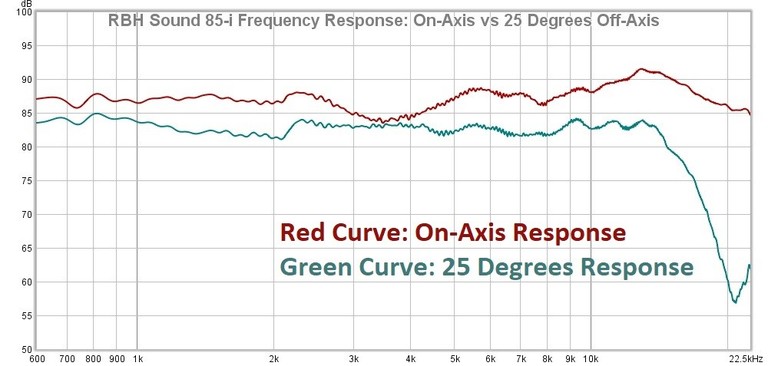 85i frequency responses