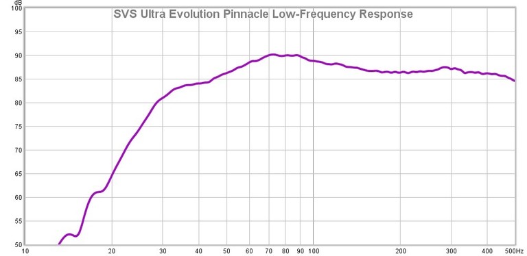 Pinnacle Low Frequency Response